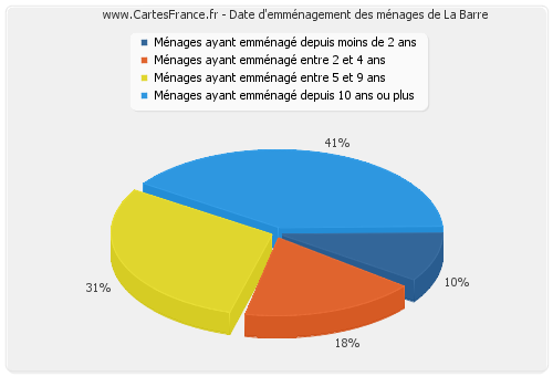 Date d'emménagement des ménages de La Barre